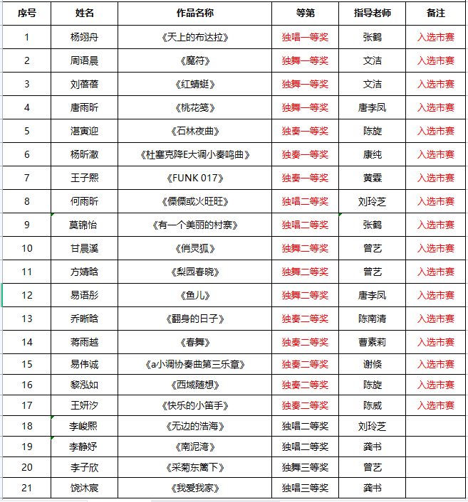 阳光下成长│2023年长沙县三独比赛获奖情况